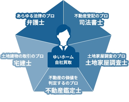 ゆいホーム自社買取